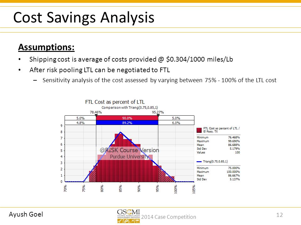 2014 Case Competition Cost Savings Analysis Assumptions: Shipping cost is average of costs $0.304/1000 miles/Lb After risk pooling LTL can be negotiated to FTL – Sensitivity analysis of the cost assessed by varying between 75% - 100% of the LTL cost 12 Ayush Goel