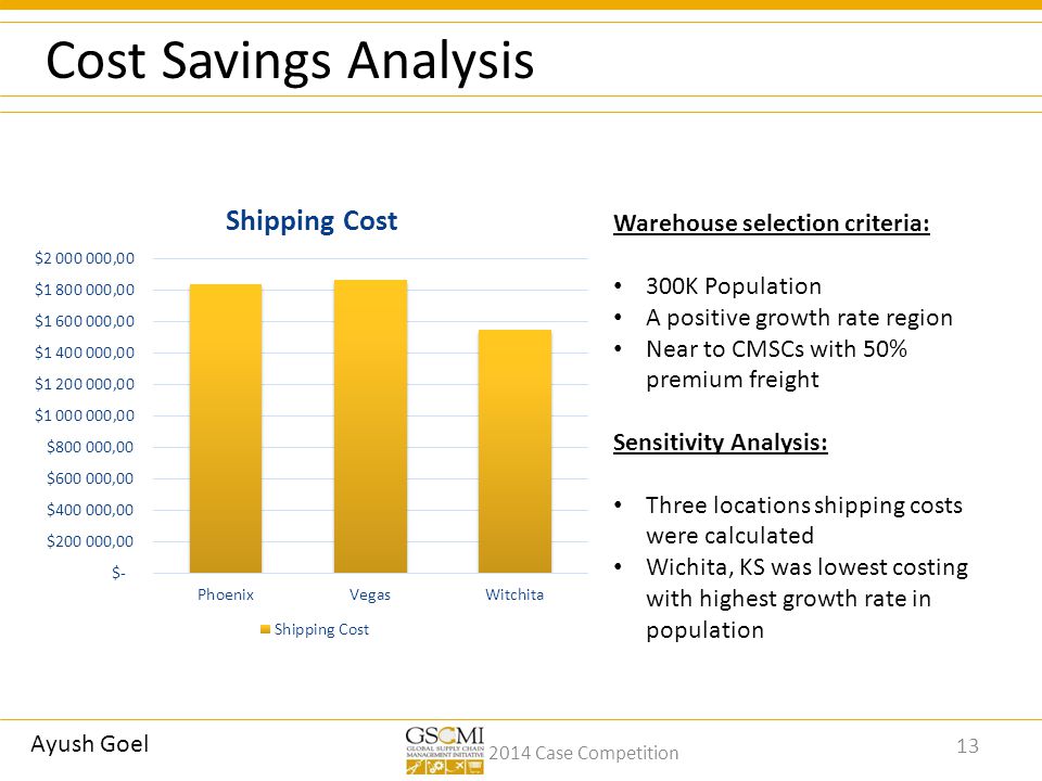 2014 Case Competition Cost Savings Analysis Ayush Goel 13 Warehouse selection criteria: 300K Population A positive growth rate region Near to CMSCs with 50% premium freight Sensitivity Analysis: Three locations shipping costs were calculated Wichita, KS was lowest costing with highest growth rate in population