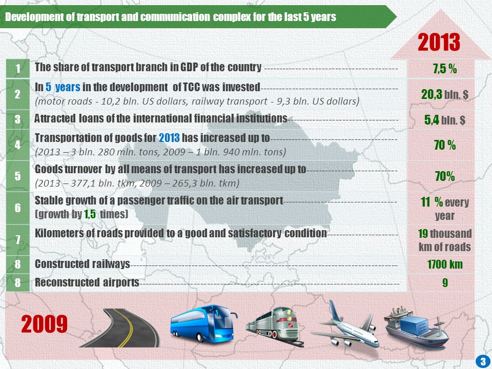 Development of transport and communication complex for the last 5 years 1 The share of transport branch in GDP of the country ,5 % 2 In 5 years in the development of TCC was invested (motor roads - 10,2 bln.