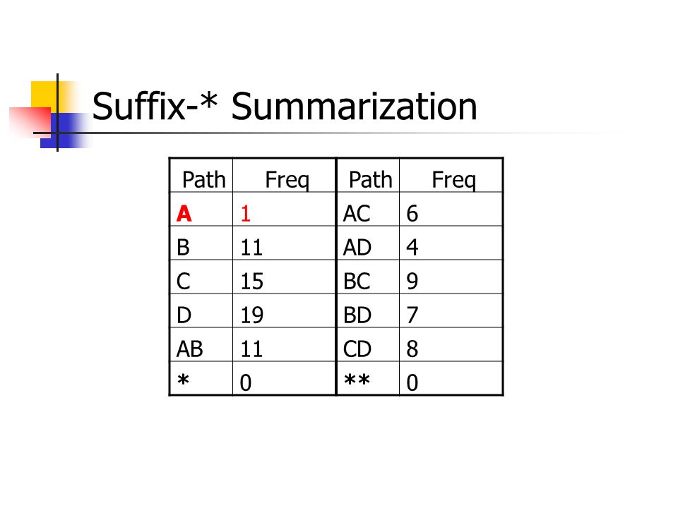Suffix-* Summarization PathFreqPathFreq A1AC6 B11AD4 C15BC9 D19BD7 AB11CD8 *0**0