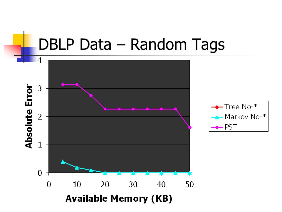 DBLP Data – Random Tags