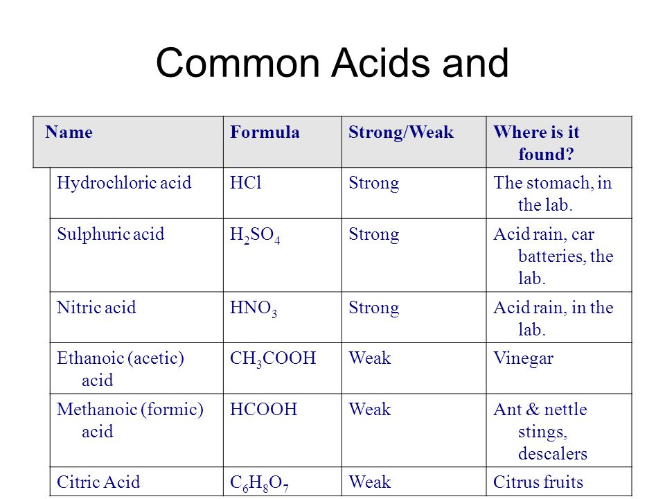 Acids and Bases Chapter 23. Common Acids and NameFormulaStrong/WeakWhere is  it found? Hydrochloric acidHClStrongThe stomach, in the lab. Sulphuric  acidH. - ppt download