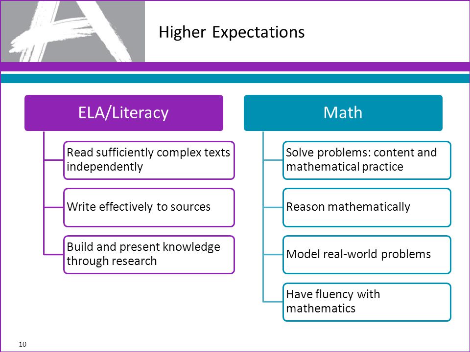 Higher Expectations 10 ELA/Literacy Read sufficiently complex texts independently Write effectively to sources Build and present knowledge through research Math Solve problems: content and mathematical practice Reason mathematicallyModel real-world problems Have fluency with mathematics
