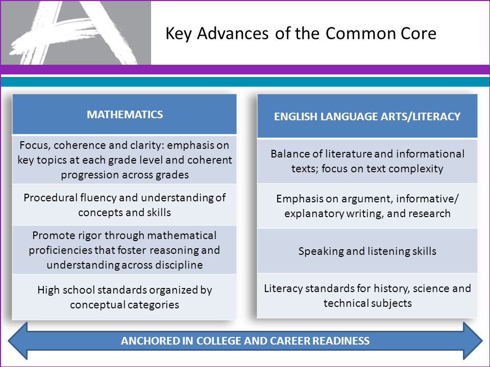 Key Advances of the Common Core ANCHORED IN COLLEGE AND CAREER READINESS