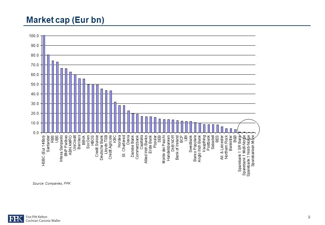 9 Market cap (Eur bn) Source: Companies, FPK