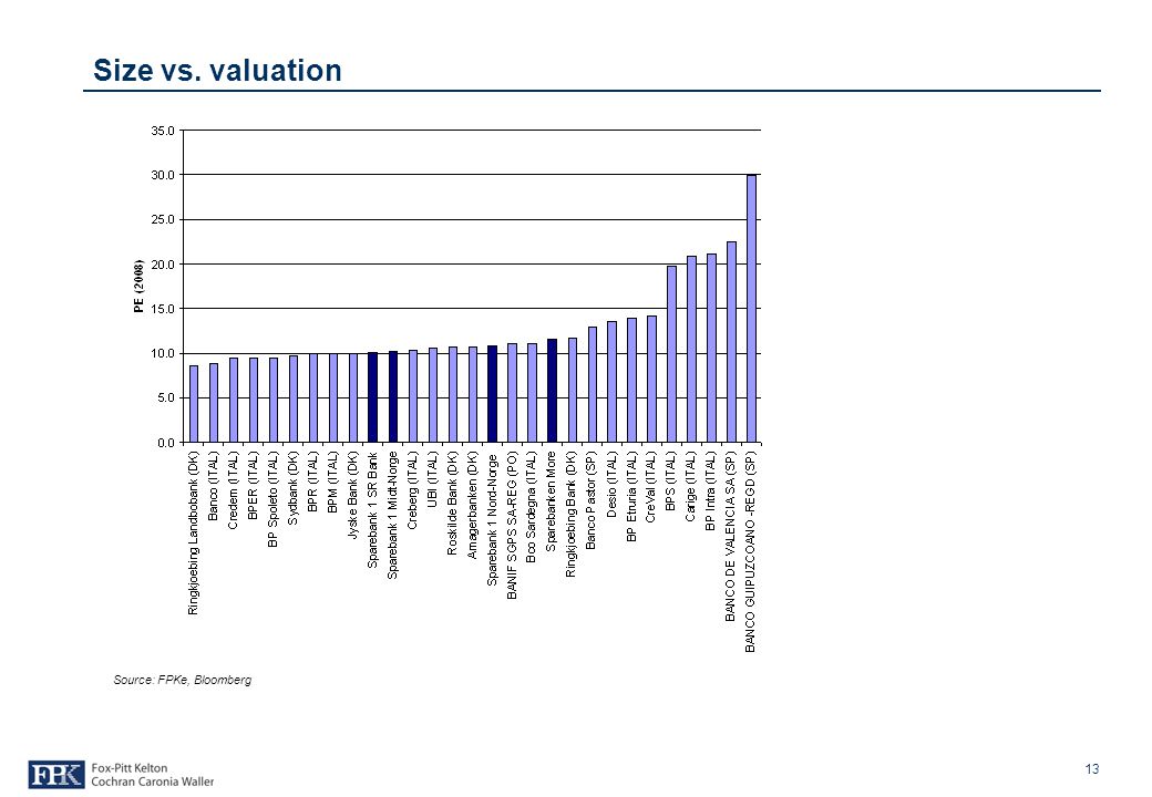 13 Size vs. valuation Source: FPKe, Bloomberg