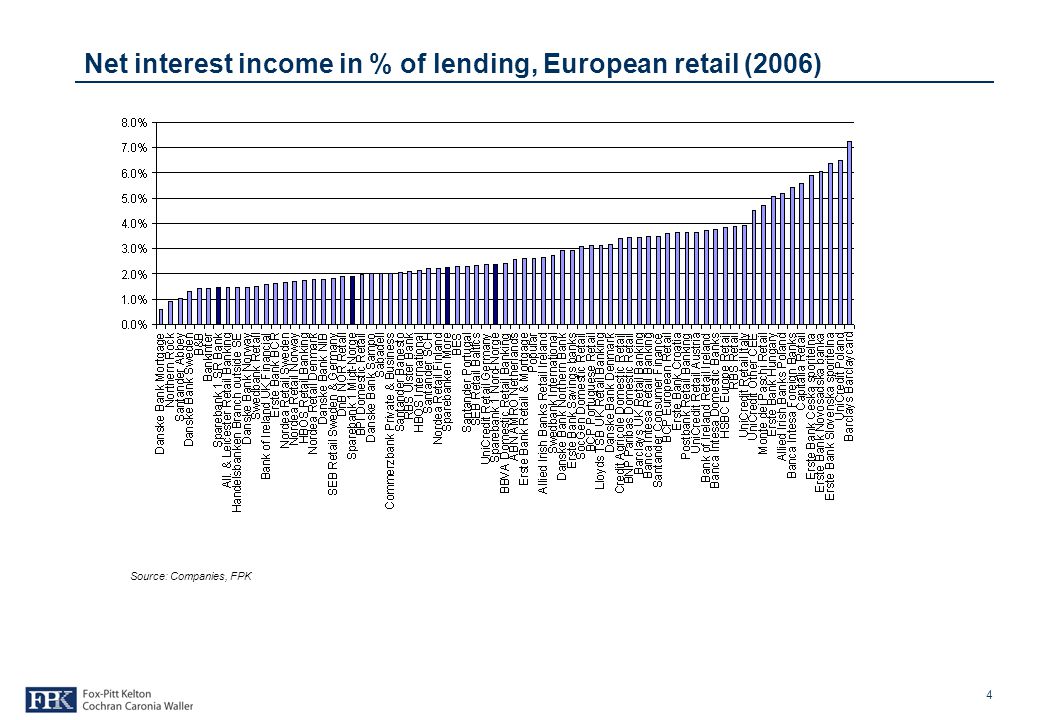 4 Net interest income in % of lending, European retail (2006) Source: Companies, FPK