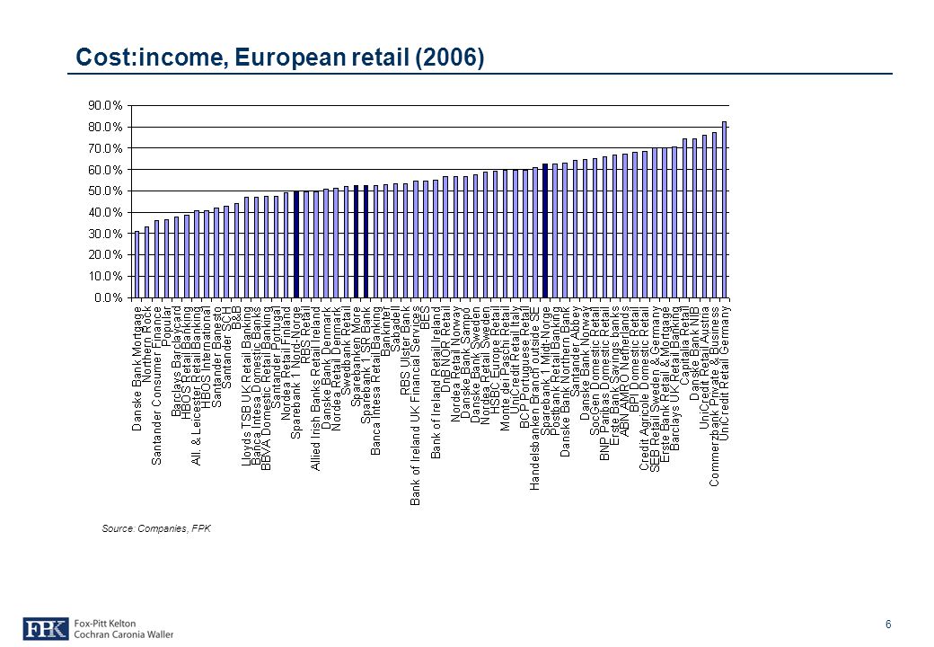 6 Cost:income, European retail (2006) Source: Companies, FPK