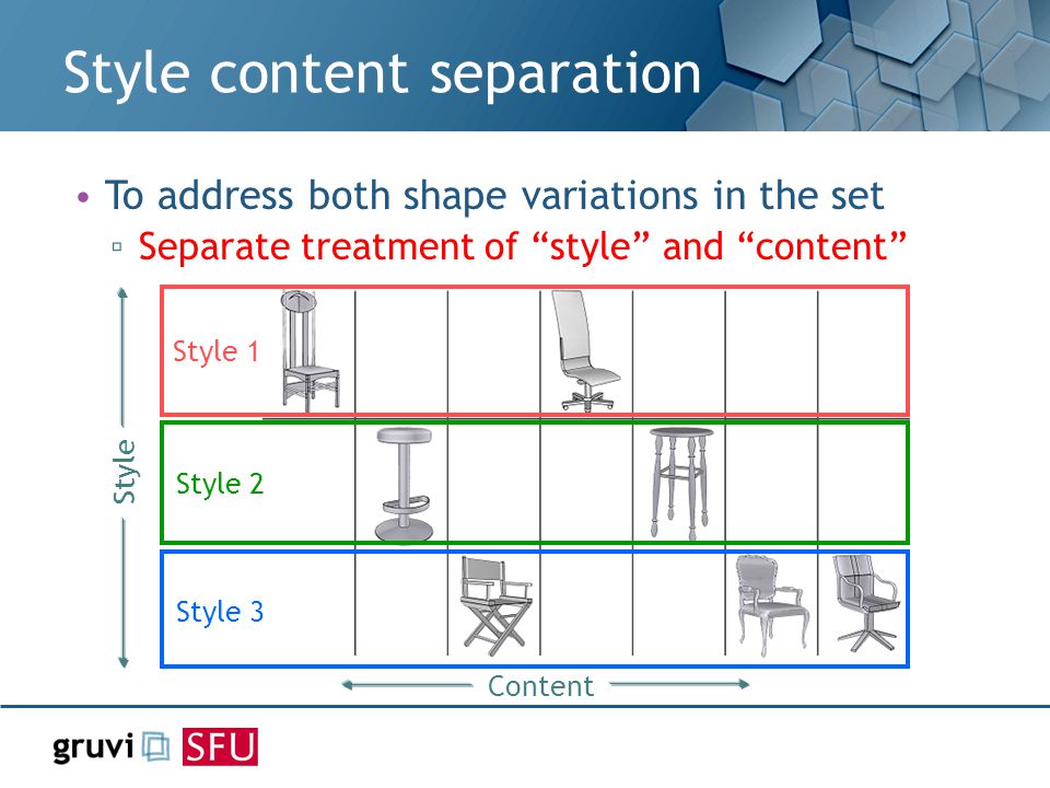 Style content separation To address both shape variations in the set ▫ Separate treatment of style and content Style 1 Style 2 Style 3 Content Style