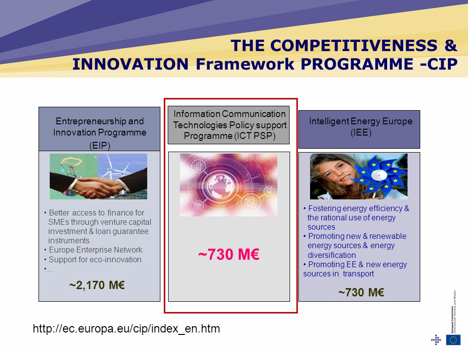 THE COMPETITIVENESS & INNOVATION Framework PROGRAMME -CIP Entrepreneurship and Innovation Programme (EIP) Information Communication Technologies Policy support Programme (ICT PSP) Intelligent Energy Europe (IEE) Better access to finance for SMEs through venture capital investment & loan guarantee instruments Europe Enterprise Network Support for eco-innovation … Fostering energy efficiency & the rational use of energy sources Promoting new & renewable energy sources & energy diversification Promoting EE & new energy sources in transport ~2,170 M€ ~730 M€