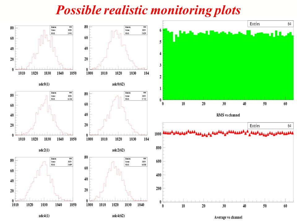 Possible realistic monitoring plots