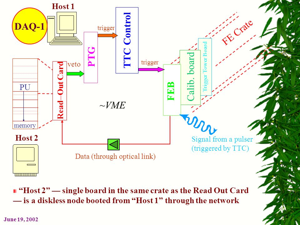 June 19, 2002 Trigger Tower Board Read  Out Card TTC Control PTG veto Data (through optical link) trigger Signal from a pulser (triggered by TTC) FE Crate memory PU Host 2 Host 1 Host 2 — single board in the same crate as the Read Out Card — is a diskless node booted from Host 1 through the network ~VME Calib.