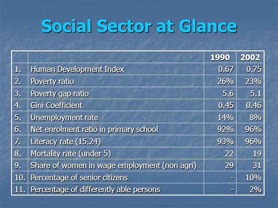Social Sector at Glance Human Development Index