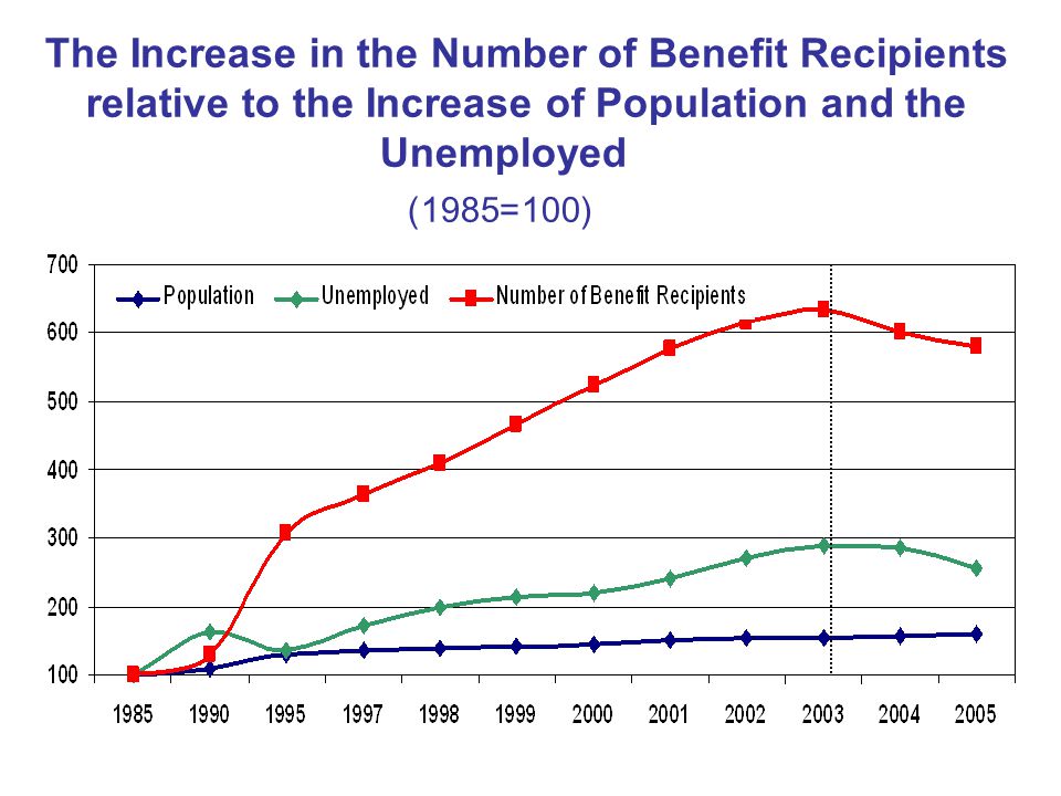 12 The Increase in the Number of Benefit Recipients relative to the Increase of Population and the Unemployed (100=1985)