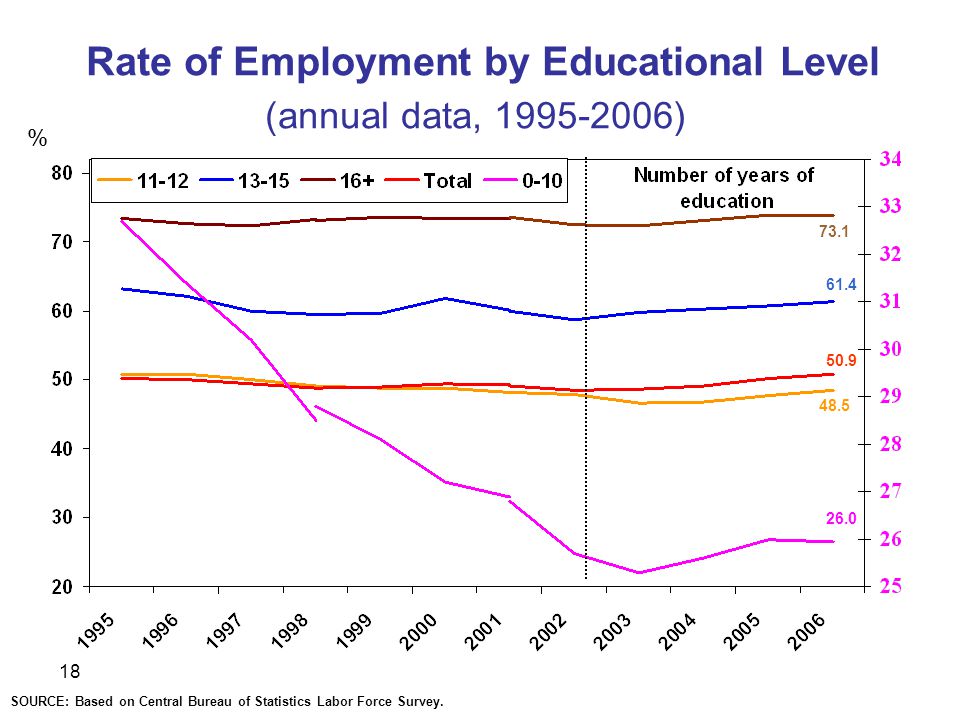 18 Rate of Employment by Educational Level (annual data, ) % SOURCE: Based on Central Bureau of Statistics Labor Force Survey.