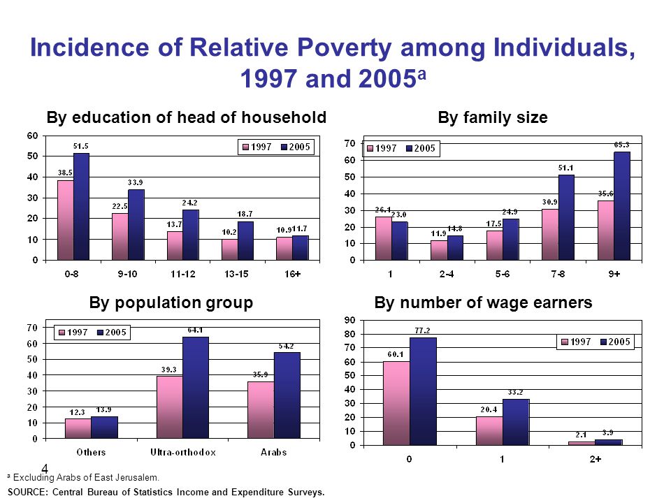 4 Incidence of Relative Poverty among Individuals, 1997 and 2005 a a Excluding Arabs of East Jerusalem.