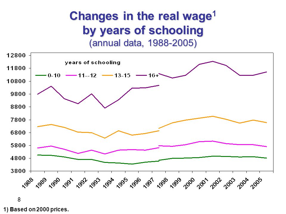 8 Changes in the real wage by years of schooling (annual data, ) Changes in the real wage 1 by years of schooling (annual data, ) 1) Based on 2000 prices.