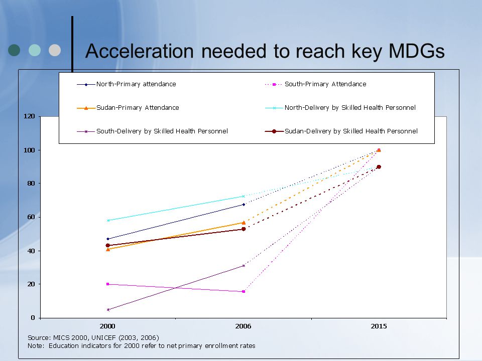 Acceleration needed to reach key MDGs