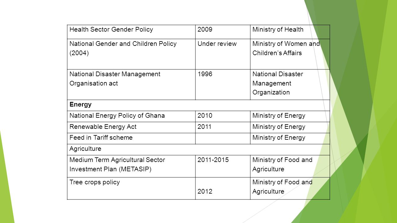 Health Sector Gender Policy2009Ministry of Health National Gender and Children Policy (2004) Under review Ministry of Women and Children’s Affairs National Disaster Management Organisation act 1996 National Disaster Management Organization Energy National Energy Policy of Ghana2010Ministry of Energy Renewable Energy Act2011Ministry of Energy Feed in Tariff schemeMinistry of Energy Agriculture Medium Term Agricultural Sector Investment Plan (METASIP) Ministry of Food and Agriculture Tree crops policy 2012 Ministry of Food and Agriculture