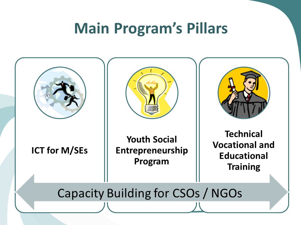 Main Program’s Pillars Technical Vocational and Educational Training Youth Social Entrepreneurship Program ICT for M/SEs Capacity Building for CSOs / NGOs