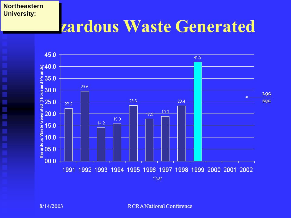 8/14/2003RCRA National Conference Hazardous Waste Generated Northeastern University: LQGSQG