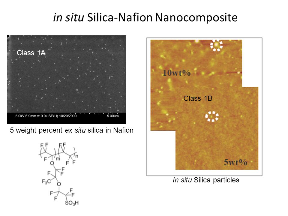 5 weight percent ex situ silica in Nafion in situ Silica-Nafion Nanocomposite In situ Silica particles Class 1B Class 1A