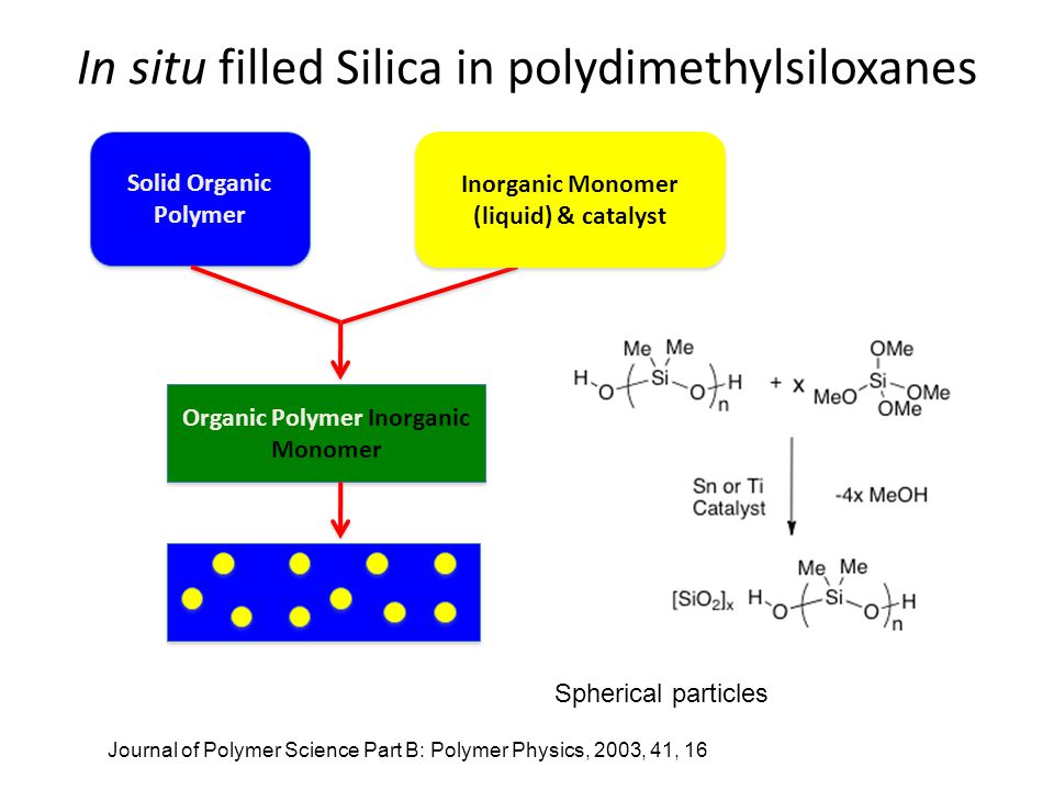 In situ filled Silica in polydimethylsiloxanes Journal of Polymer Science Part B: Polymer Physics, 2003, 41, 16 Solid Organic Polymer Inorganic Monomer (liquid) & catalyst Organic Polymer Inorganic Monomer Spherical particles