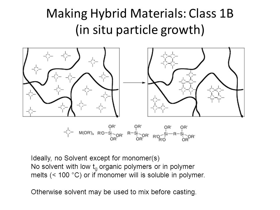 Making Hybrid Materials: Class 1B (in situ particle growth) Ideally, no Solvent except for monomer(s) No solvent with low t g organic polymers or in polymer melts (< 100 °C) or if monomer will is soluble in polymer.