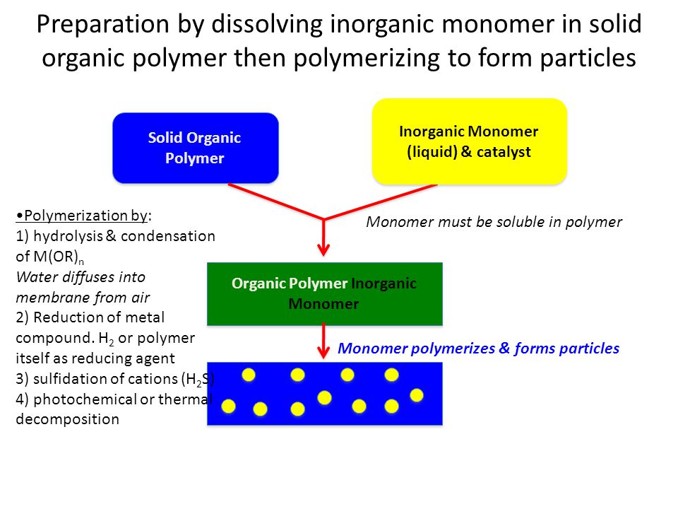 Preparation by dissolving inorganic monomer in solid organic polymer then polymerizing to form particles Solid Organic Polymer Monomer must be soluble in polymer Polymerization by: 1) hydrolysis & condensation of M(OR) n Water diffuses into membrane from air 2) Reduction of metal compound.