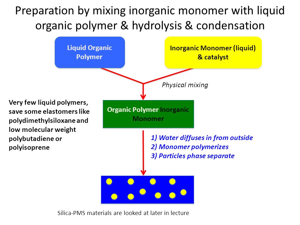Preparation by mixing inorganic monomer with liquid organic polymer & hydrolysis & condensation Physical mixing Very few liquid polymers, save some elastomers like polydimethylsiloxane and low molecular weight polybutadiene or polyisoprene Organic Polymer Inorganic Monomer Liquid Organic Polymer Inorganic Monomer (liquid) & catalyst 1) Water diffuses in from outside 2) Monomer polymerizes 3) Particles phase separate Silica-PMS materials are looked at later in lecture