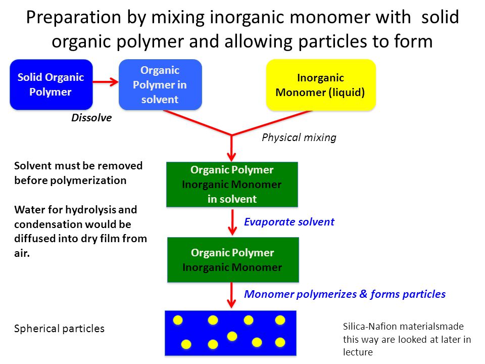 Preparation by mixing inorganic monomer with solid organic polymer and allowing particles to form Solid Organic Polymer Physical mixing Solvent must be removed before polymerization Water for hydrolysis and condensation would be diffused into dry film from air.