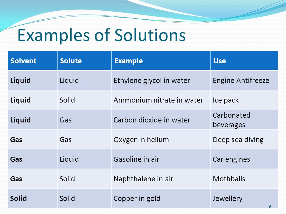Examples of Solutions SolventSoluteExampleUse Liquid Ethylene glycol in waterEngine Antifreeze LiquidSolidAmmonium nitrate in waterIce pack LiquidGasCarbon dioxide in water Carbonated beverages Gas Oxygen in heliumDeep sea diving GasLiquidGasoline in airCar engines GasSolidNaphthalene in airMothballs Solid Copper in goldJewellery 6