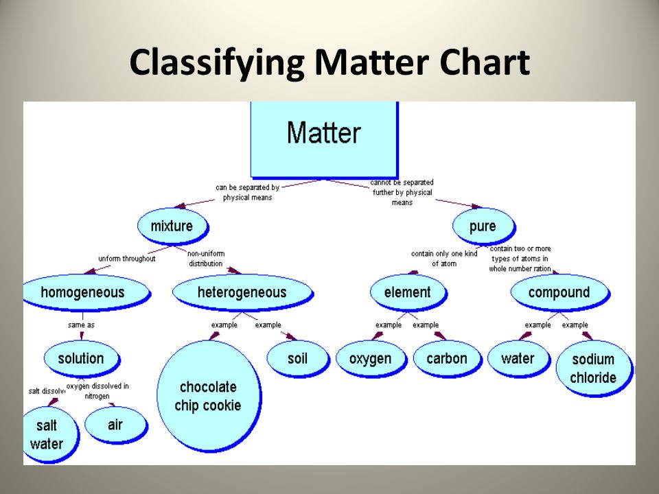Classifying Matter Anchor Chart