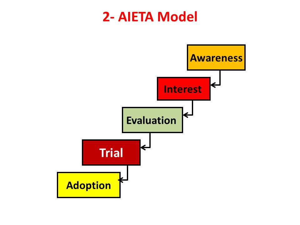2- AIETA Model Awareness Adoption Trial Evaluation Interest