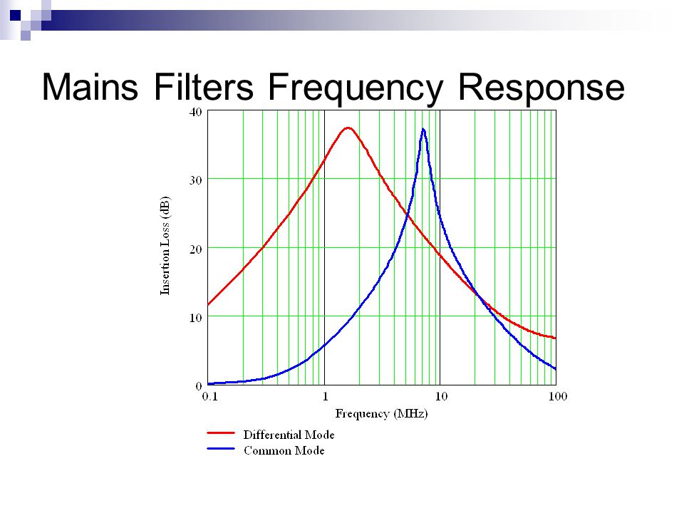 Mains Filters Frequency Response