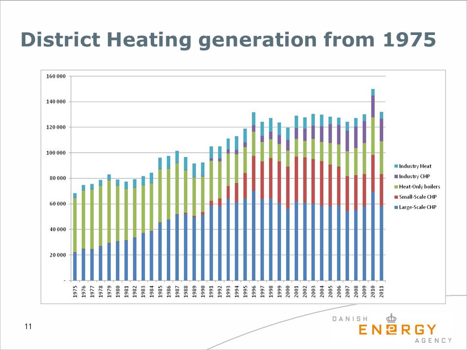 11 District Heating generation from 1975