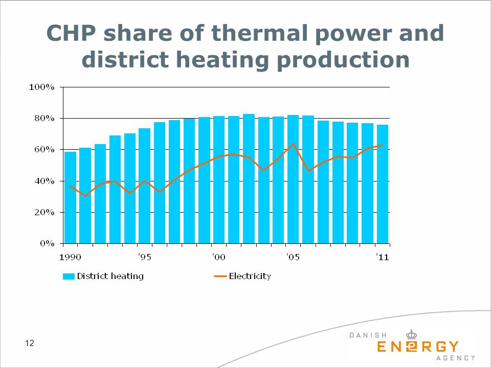 12 CHP share of thermal power and district heating production
