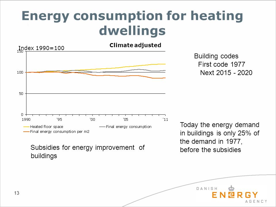 13 Climate adjusted Index 1990=100 Energy consumption for heating dwellings Today the energy demand in buildings is only 25% of the demand in 1977, before the subsidies Subsidies for energy improvement of buildings Building codes First code 1977 Next