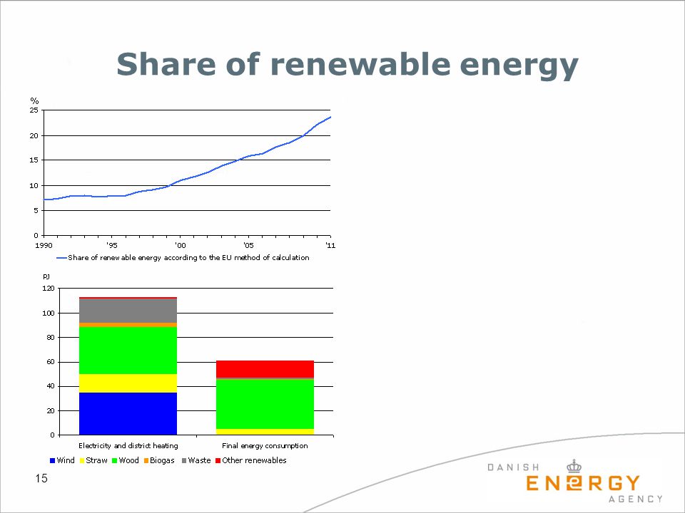 15 Share of renewable energy