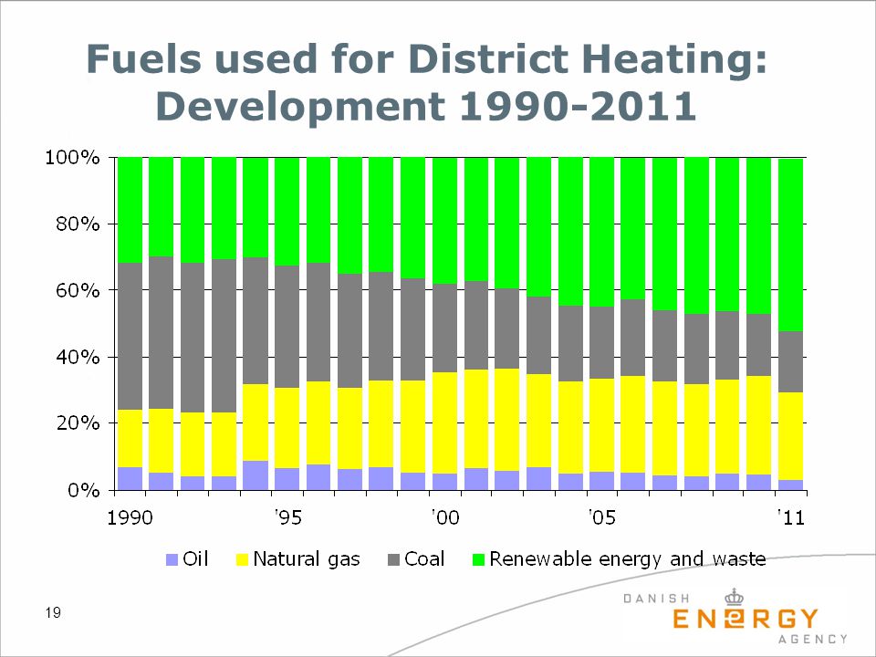 19 Fuels used for District Heating: Development