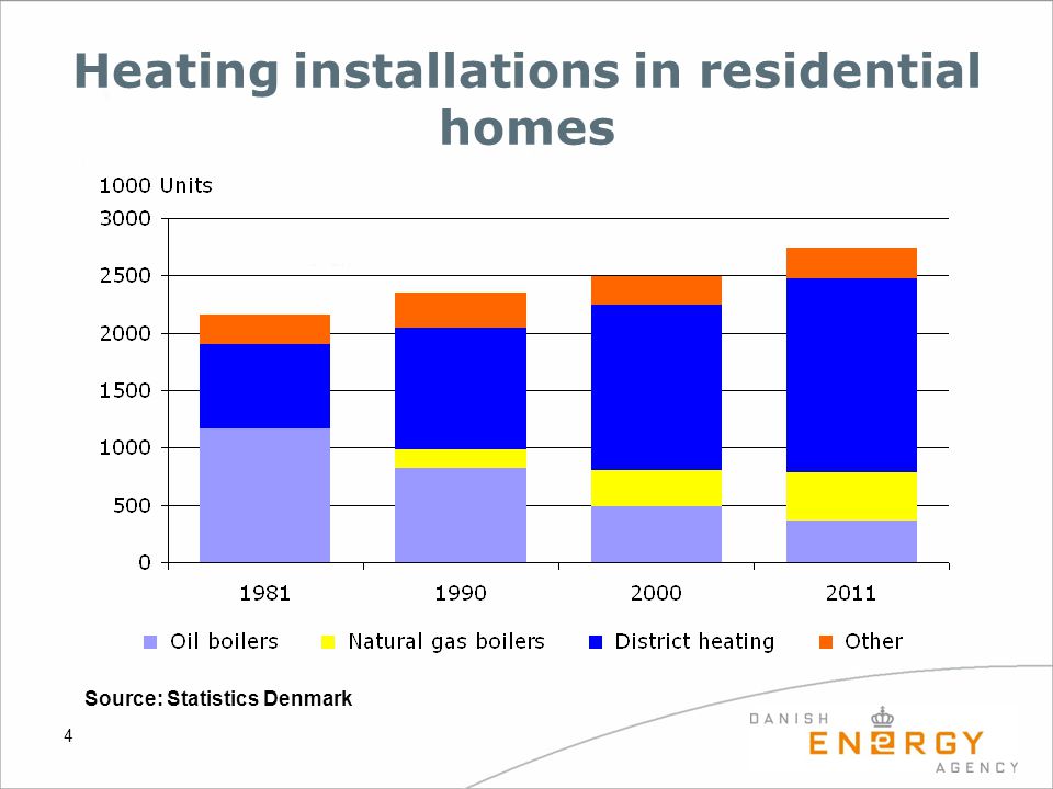 4 Heating installations in residential homes Source: Statistics Denmark