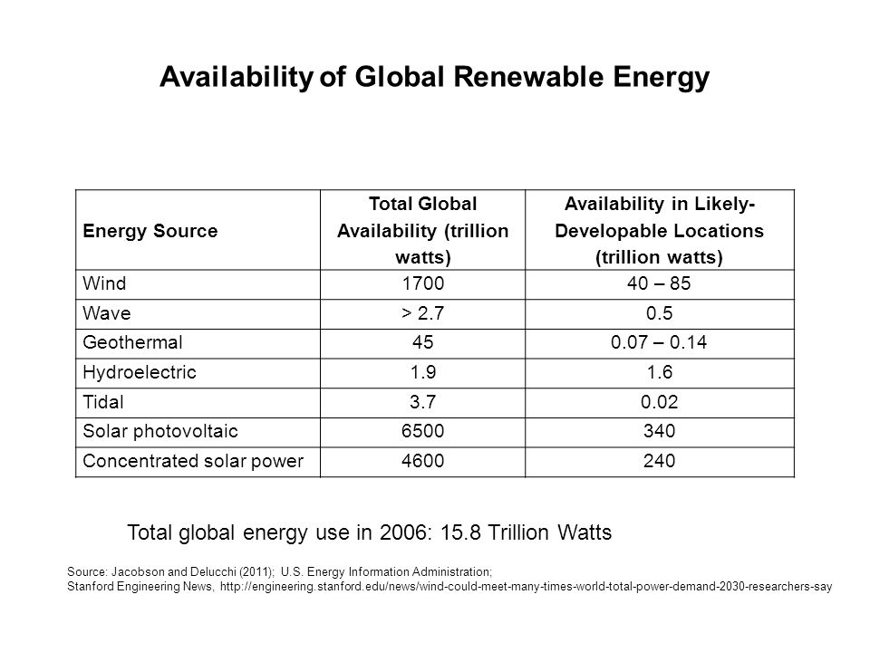 Availability of Global Renewable Energy Source: Jacobson and Delucchi (2011); U.S.