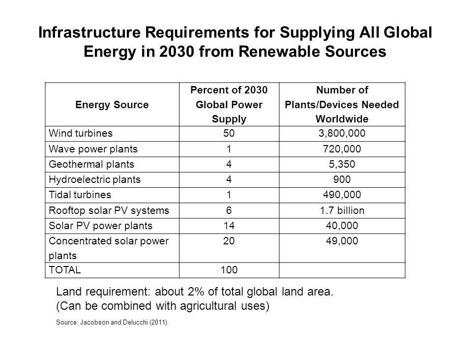 Infrastructure Requirements for Supplying All Global Energy in 2030 from Renewable Sources Source: Jacobson and Delucchi (2011).