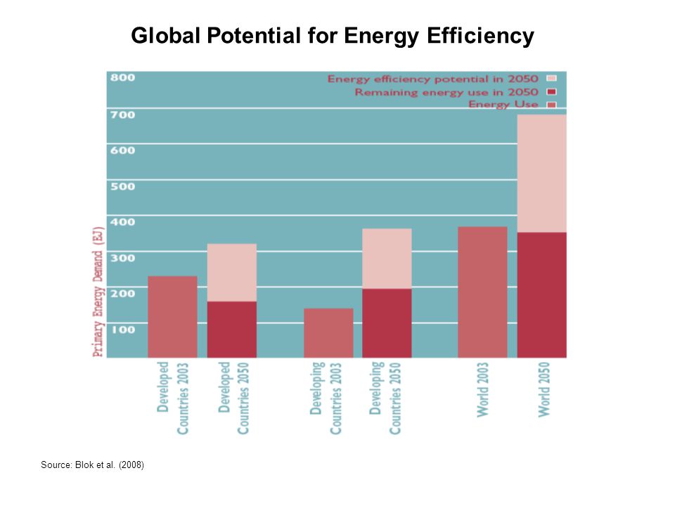 Global Potential for Energy Efficiency Source: Blok et al. (2008)