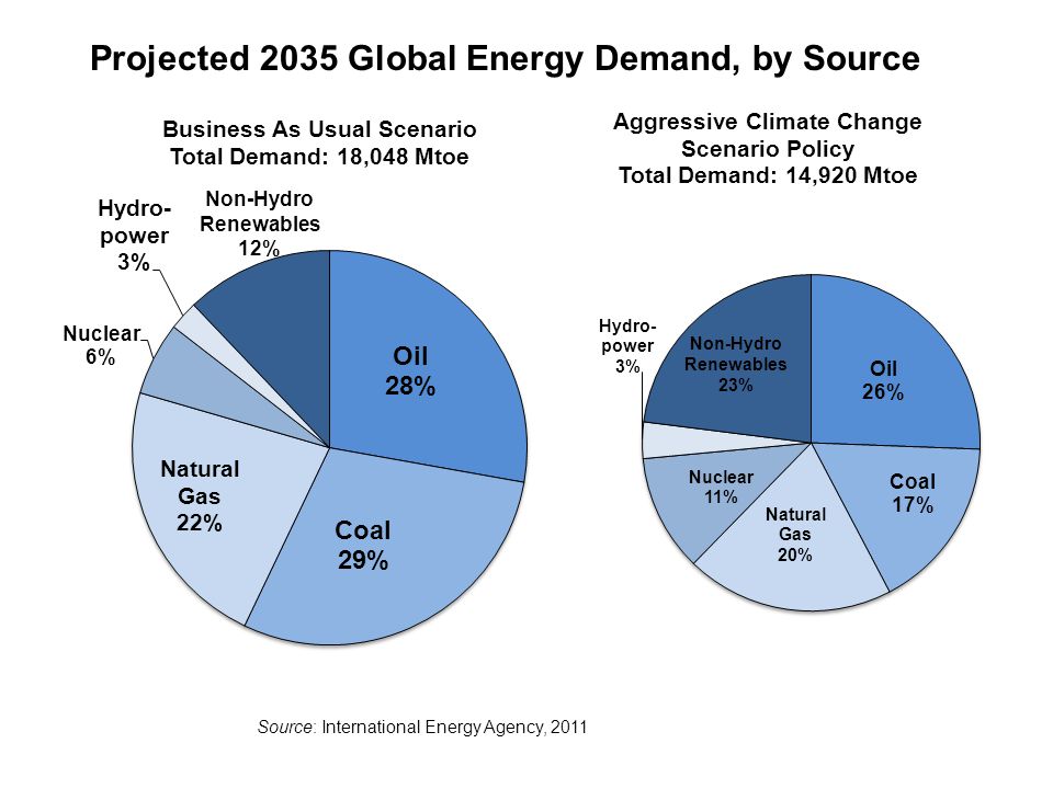 Source: International Energy Agency, 2011 Projected 2035 Global Energy Demand, by Source