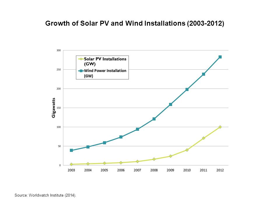 Growth of Solar PV and Wind Installations ( ) Source: Worldwatch Institute (2014).