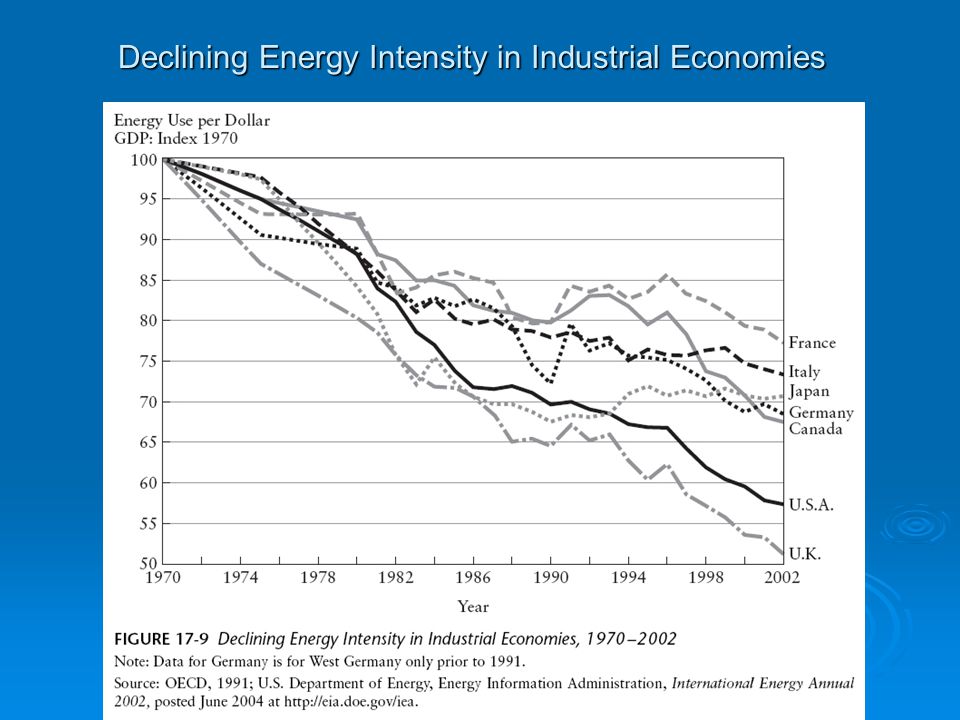 Declining Energy Intensity in Industrial Economies
