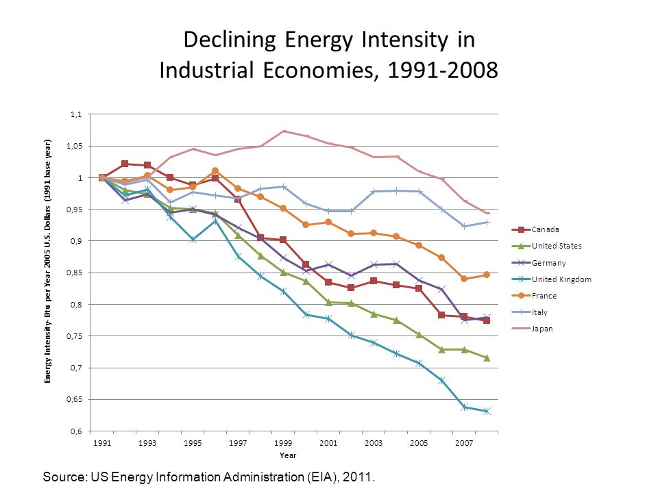 Declining Energy Intensity in Industrial Economies, Source: US Energy Information Administration (EIA), 2011.