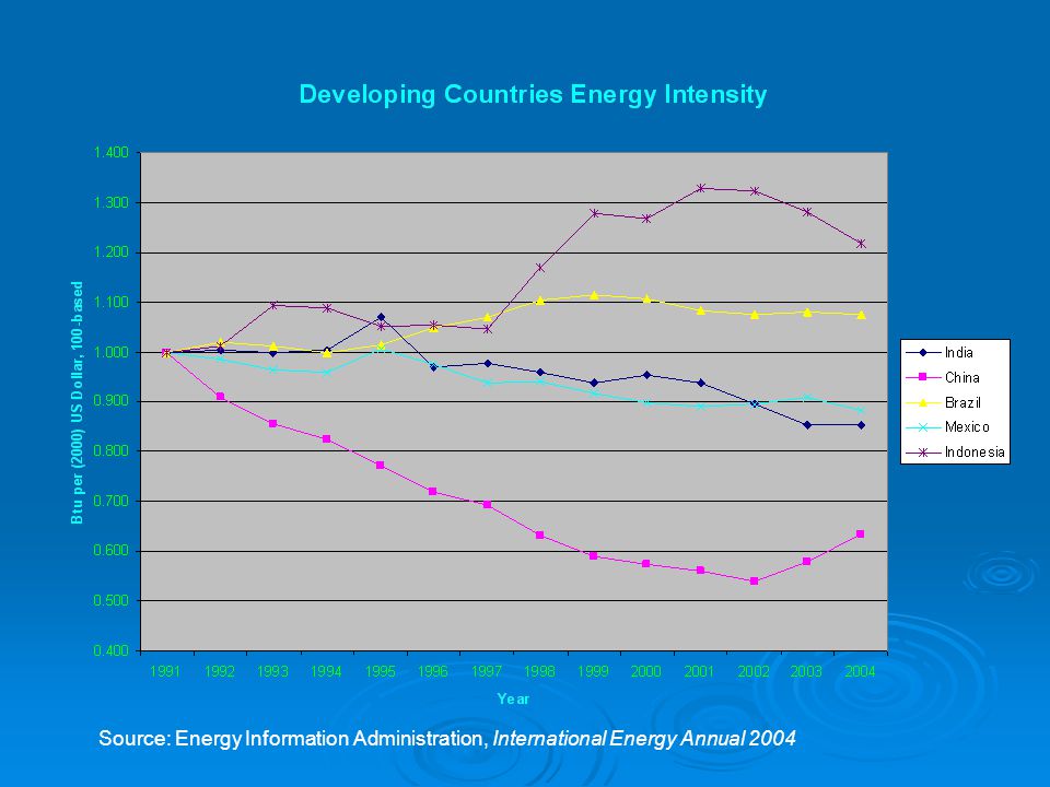 Source: Energy Information Administration, International Energy Annual 2004