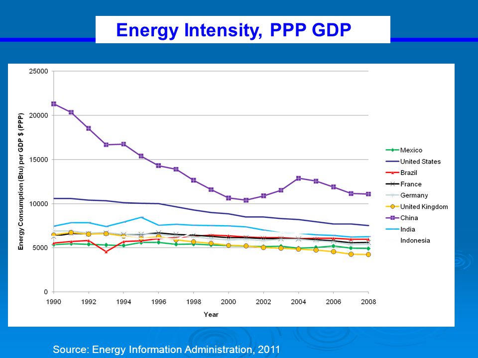 Energy Intensity, PPP GDP Source: Energy Information Administration, 2011